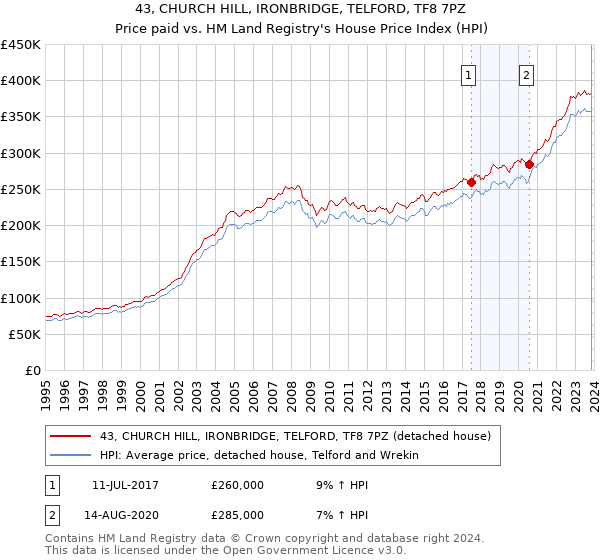 43, CHURCH HILL, IRONBRIDGE, TELFORD, TF8 7PZ: Price paid vs HM Land Registry's House Price Index