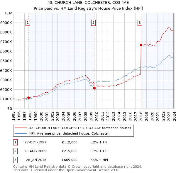 43, CHURCH LANE, COLCHESTER, CO3 4AE: Price paid vs HM Land Registry's House Price Index