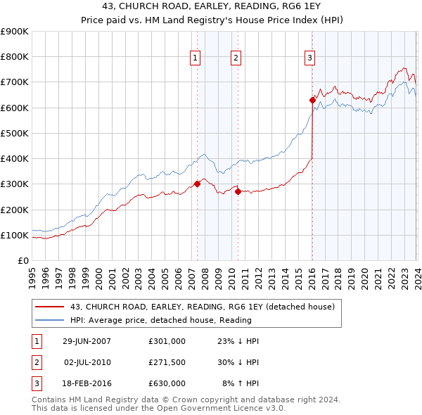 43, CHURCH ROAD, EARLEY, READING, RG6 1EY: Price paid vs HM Land Registry's House Price Index