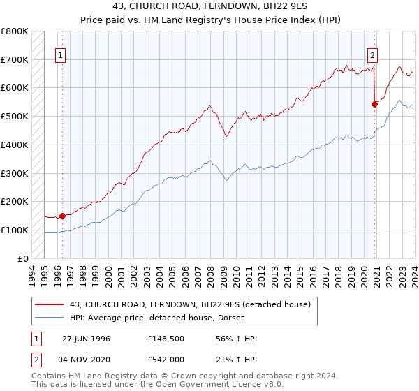 43, CHURCH ROAD, FERNDOWN, BH22 9ES: Price paid vs HM Land Registry's House Price Index