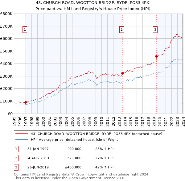 43, CHURCH ROAD, WOOTTON BRIDGE, RYDE, PO33 4PX: Price paid vs HM Land Registry's House Price Index