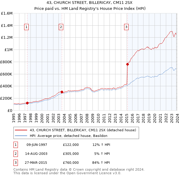43, CHURCH STREET, BILLERICAY, CM11 2SX: Price paid vs HM Land Registry's House Price Index