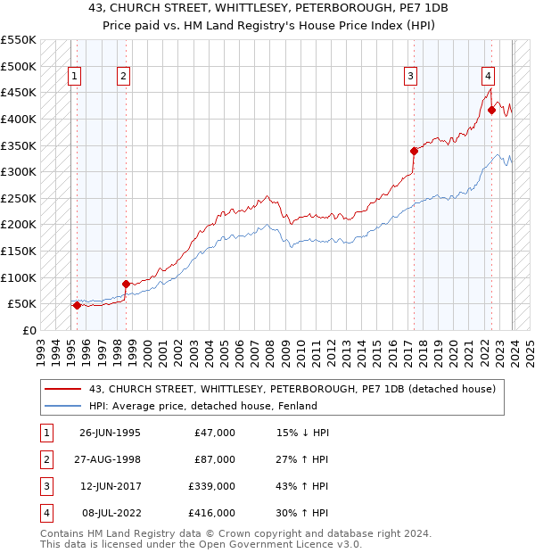 43, CHURCH STREET, WHITTLESEY, PETERBOROUGH, PE7 1DB: Price paid vs HM Land Registry's House Price Index