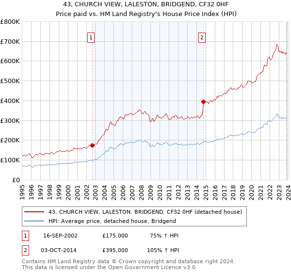43, CHURCH VIEW, LALESTON, BRIDGEND, CF32 0HF: Price paid vs HM Land Registry's House Price Index