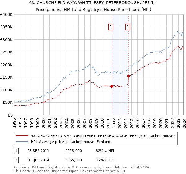 43, CHURCHFIELD WAY, WHITTLESEY, PETERBOROUGH, PE7 1JY: Price paid vs HM Land Registry's House Price Index