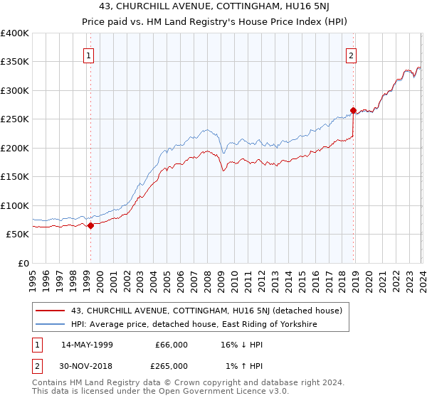 43, CHURCHILL AVENUE, COTTINGHAM, HU16 5NJ: Price paid vs HM Land Registry's House Price Index
