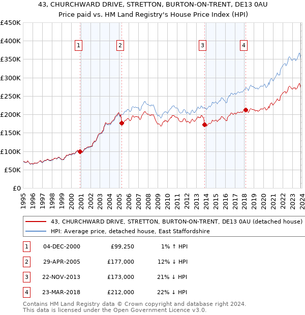 43, CHURCHWARD DRIVE, STRETTON, BURTON-ON-TRENT, DE13 0AU: Price paid vs HM Land Registry's House Price Index