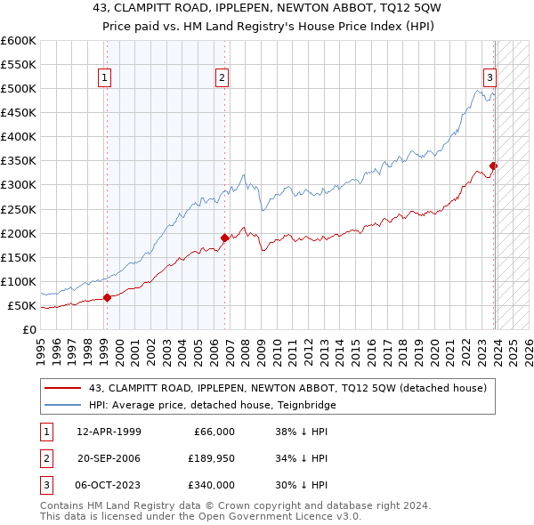 43, CLAMPITT ROAD, IPPLEPEN, NEWTON ABBOT, TQ12 5QW: Price paid vs HM Land Registry's House Price Index