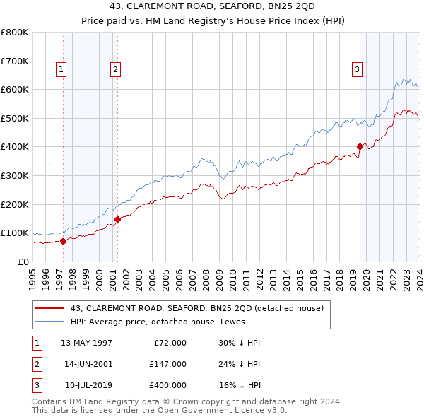 43, CLAREMONT ROAD, SEAFORD, BN25 2QD: Price paid vs HM Land Registry's House Price Index