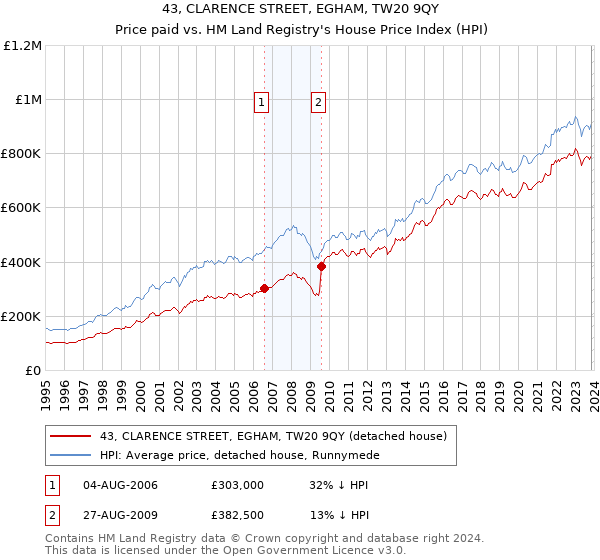 43, CLARENCE STREET, EGHAM, TW20 9QY: Price paid vs HM Land Registry's House Price Index