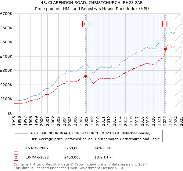 43, CLARENDON ROAD, CHRISTCHURCH, BH23 2AB: Price paid vs HM Land Registry's House Price Index