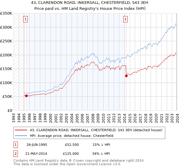 43, CLARENDON ROAD, INKERSALL, CHESTERFIELD, S43 3EH: Price paid vs HM Land Registry's House Price Index
