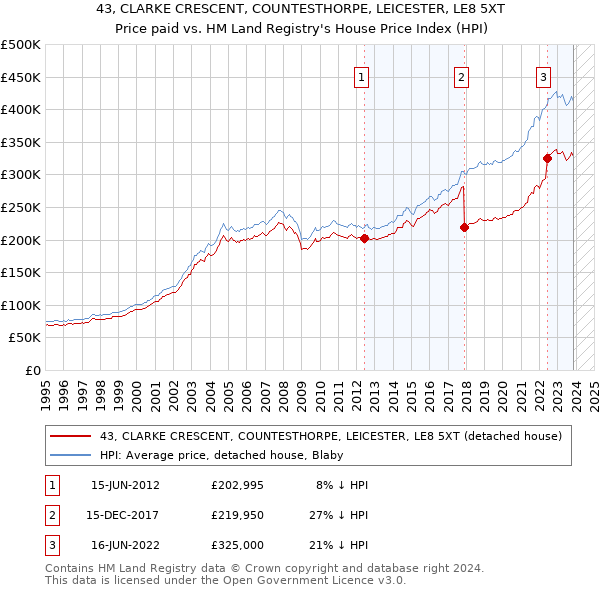 43, CLARKE CRESCENT, COUNTESTHORPE, LEICESTER, LE8 5XT: Price paid vs HM Land Registry's House Price Index