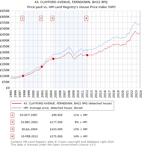43, CLAYFORD AVENUE, FERNDOWN, BH22 9PQ: Price paid vs HM Land Registry's House Price Index