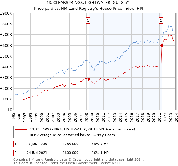 43, CLEARSPRINGS, LIGHTWATER, GU18 5YL: Price paid vs HM Land Registry's House Price Index