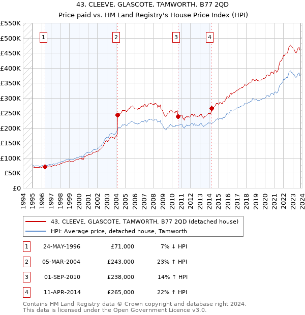 43, CLEEVE, GLASCOTE, TAMWORTH, B77 2QD: Price paid vs HM Land Registry's House Price Index