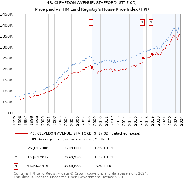43, CLEVEDON AVENUE, STAFFORD, ST17 0DJ: Price paid vs HM Land Registry's House Price Index