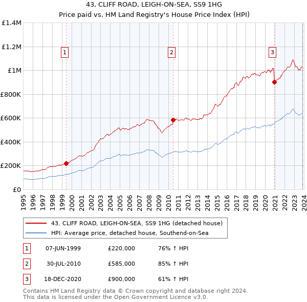 43, CLIFF ROAD, LEIGH-ON-SEA, SS9 1HG: Price paid vs HM Land Registry's House Price Index