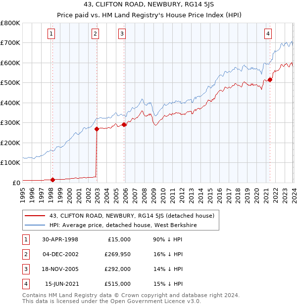 43, CLIFTON ROAD, NEWBURY, RG14 5JS: Price paid vs HM Land Registry's House Price Index