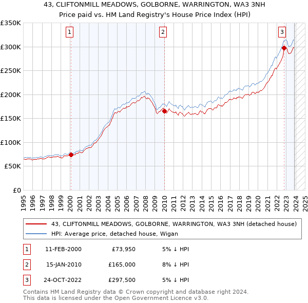 43, CLIFTONMILL MEADOWS, GOLBORNE, WARRINGTON, WA3 3NH: Price paid vs HM Land Registry's House Price Index