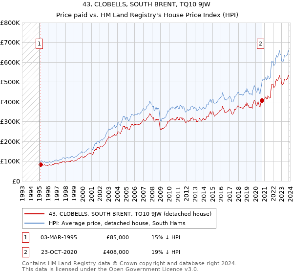 43, CLOBELLS, SOUTH BRENT, TQ10 9JW: Price paid vs HM Land Registry's House Price Index