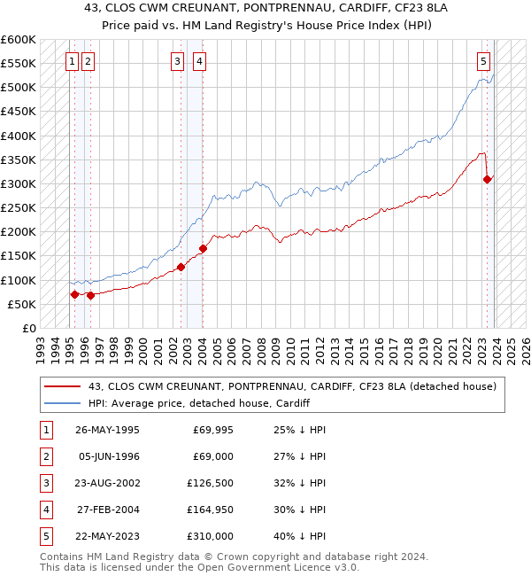 43, CLOS CWM CREUNANT, PONTPRENNAU, CARDIFF, CF23 8LA: Price paid vs HM Land Registry's House Price Index