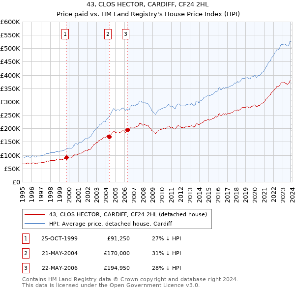 43, CLOS HECTOR, CARDIFF, CF24 2HL: Price paid vs HM Land Registry's House Price Index