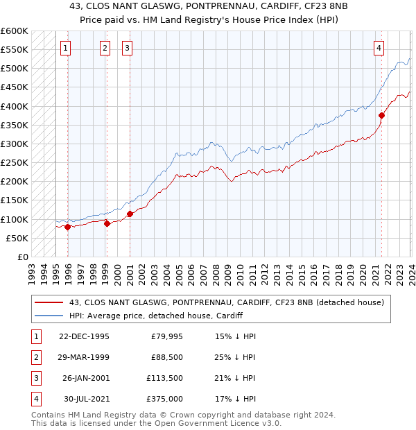 43, CLOS NANT GLASWG, PONTPRENNAU, CARDIFF, CF23 8NB: Price paid vs HM Land Registry's House Price Index