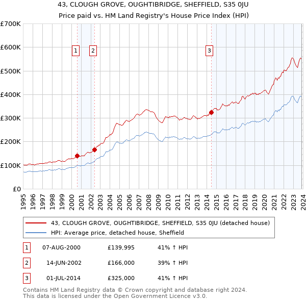 43, CLOUGH GROVE, OUGHTIBRIDGE, SHEFFIELD, S35 0JU: Price paid vs HM Land Registry's House Price Index