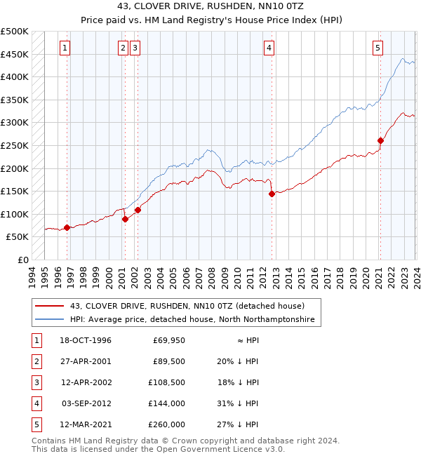43, CLOVER DRIVE, RUSHDEN, NN10 0TZ: Price paid vs HM Land Registry's House Price Index