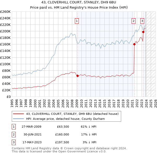 43, CLOVERHILL COURT, STANLEY, DH9 6BU: Price paid vs HM Land Registry's House Price Index