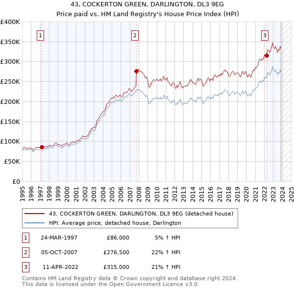 43, COCKERTON GREEN, DARLINGTON, DL3 9EG: Price paid vs HM Land Registry's House Price Index