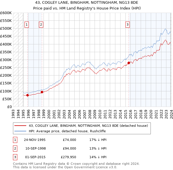 43, COGLEY LANE, BINGHAM, NOTTINGHAM, NG13 8DE: Price paid vs HM Land Registry's House Price Index