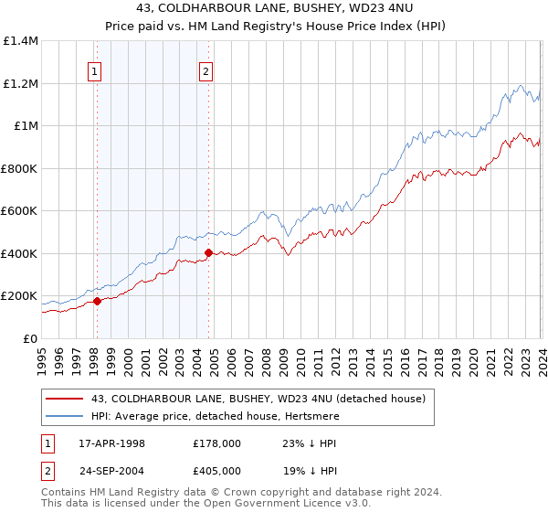 43, COLDHARBOUR LANE, BUSHEY, WD23 4NU: Price paid vs HM Land Registry's House Price Index