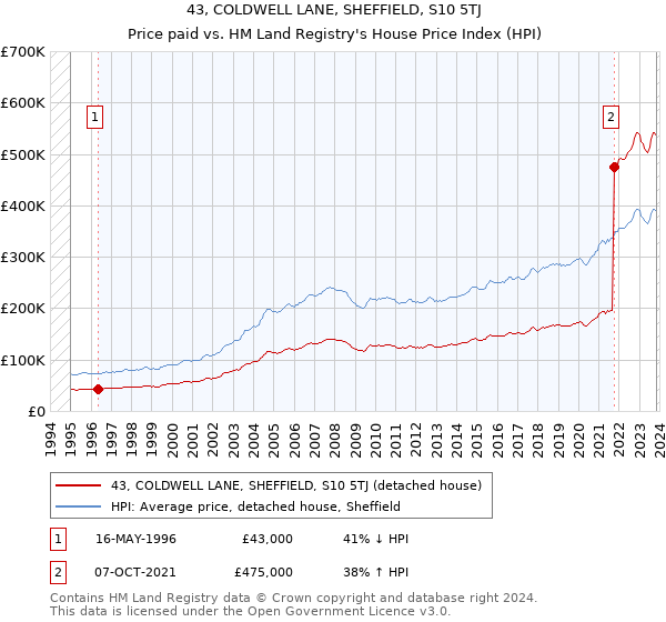 43, COLDWELL LANE, SHEFFIELD, S10 5TJ: Price paid vs HM Land Registry's House Price Index