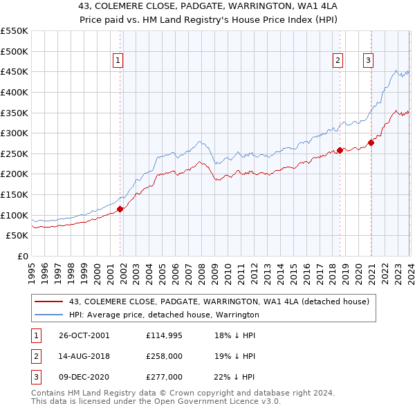 43, COLEMERE CLOSE, PADGATE, WARRINGTON, WA1 4LA: Price paid vs HM Land Registry's House Price Index