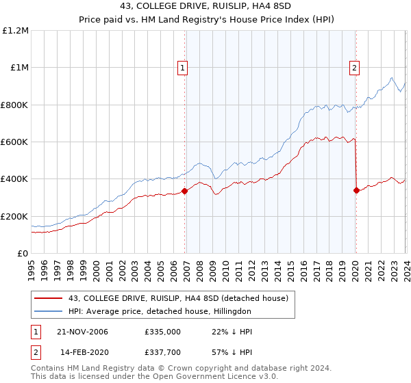 43, COLLEGE DRIVE, RUISLIP, HA4 8SD: Price paid vs HM Land Registry's House Price Index