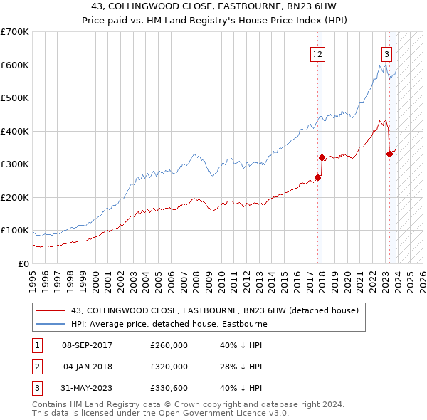 43, COLLINGWOOD CLOSE, EASTBOURNE, BN23 6HW: Price paid vs HM Land Registry's House Price Index