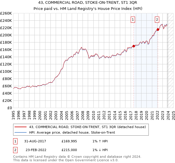43, COMMERCIAL ROAD, STOKE-ON-TRENT, ST1 3QR: Price paid vs HM Land Registry's House Price Index