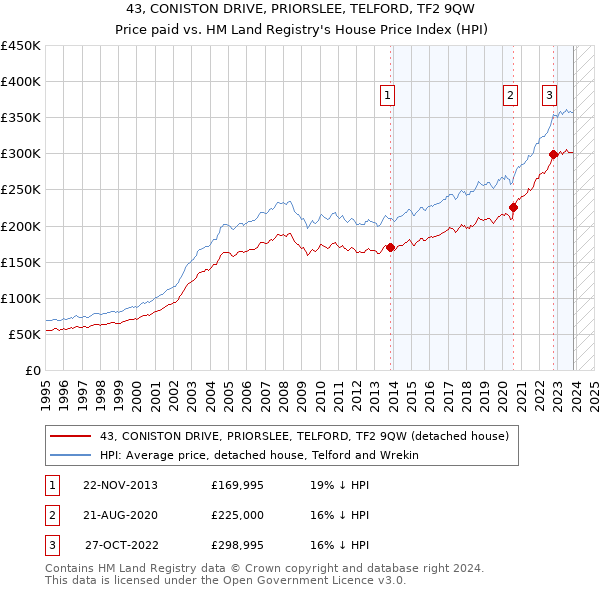 43, CONISTON DRIVE, PRIORSLEE, TELFORD, TF2 9QW: Price paid vs HM Land Registry's House Price Index