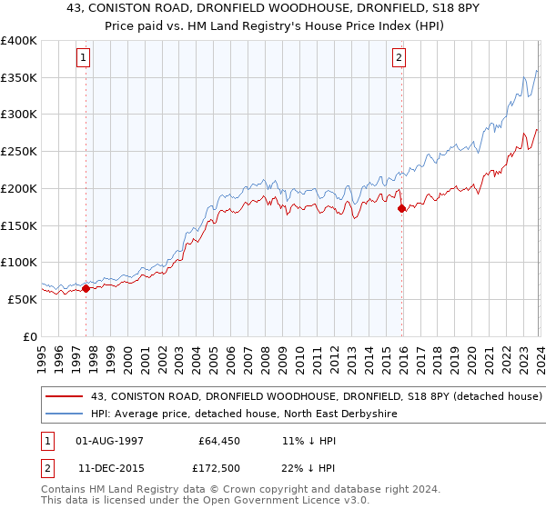 43, CONISTON ROAD, DRONFIELD WOODHOUSE, DRONFIELD, S18 8PY: Price paid vs HM Land Registry's House Price Index
