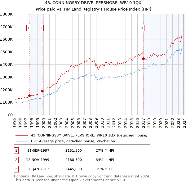 43, CONNINGSBY DRIVE, PERSHORE, WR10 1QX: Price paid vs HM Land Registry's House Price Index