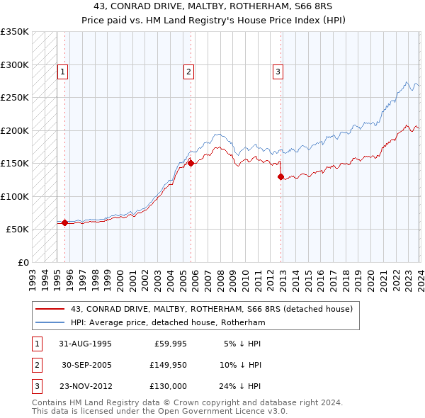 43, CONRAD DRIVE, MALTBY, ROTHERHAM, S66 8RS: Price paid vs HM Land Registry's House Price Index