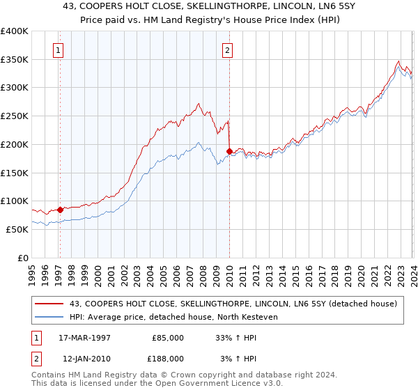 43, COOPERS HOLT CLOSE, SKELLINGTHORPE, LINCOLN, LN6 5SY: Price paid vs HM Land Registry's House Price Index