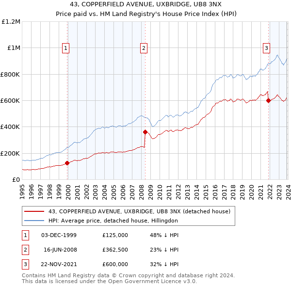 43, COPPERFIELD AVENUE, UXBRIDGE, UB8 3NX: Price paid vs HM Land Registry's House Price Index