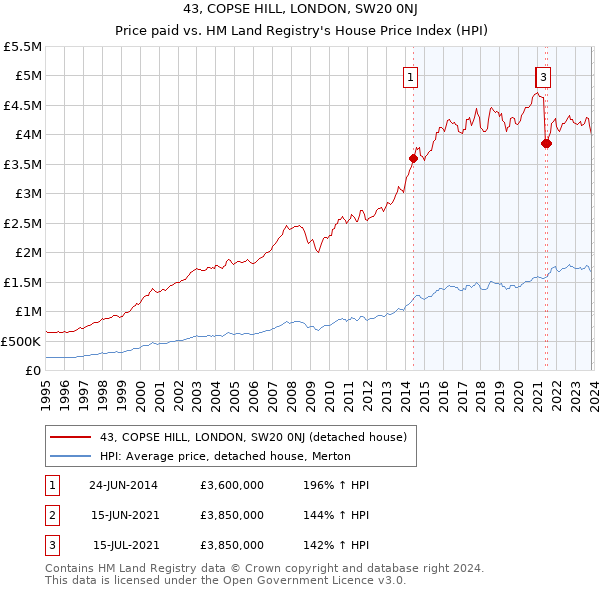 43, COPSE HILL, LONDON, SW20 0NJ: Price paid vs HM Land Registry's House Price Index