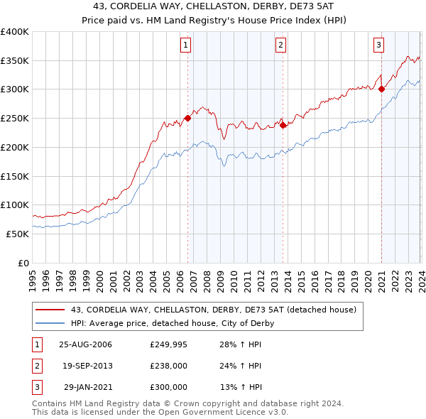 43, CORDELIA WAY, CHELLASTON, DERBY, DE73 5AT: Price paid vs HM Land Registry's House Price Index