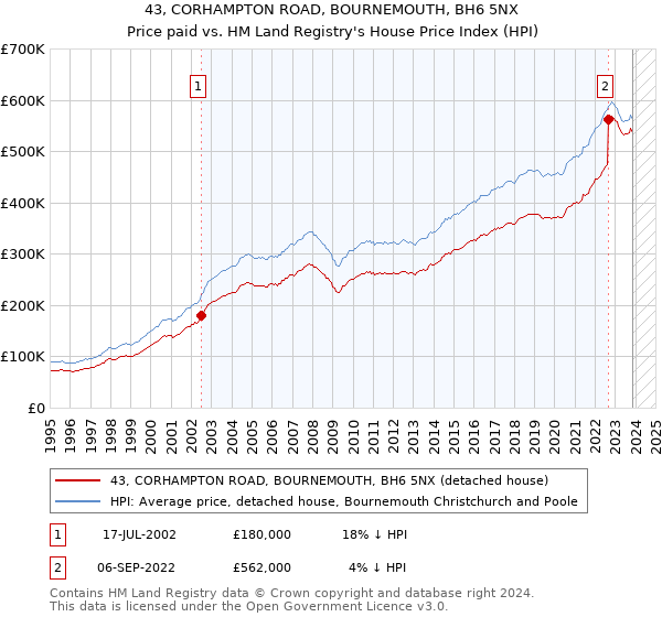 43, CORHAMPTON ROAD, BOURNEMOUTH, BH6 5NX: Price paid vs HM Land Registry's House Price Index