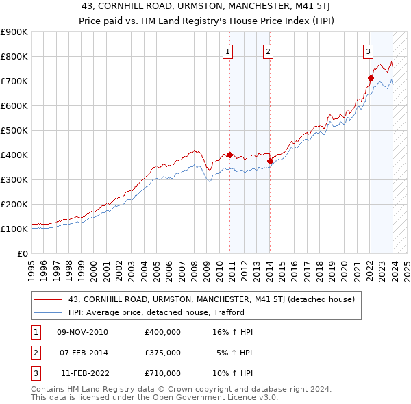43, CORNHILL ROAD, URMSTON, MANCHESTER, M41 5TJ: Price paid vs HM Land Registry's House Price Index