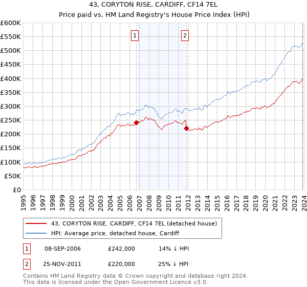 43, CORYTON RISE, CARDIFF, CF14 7EL: Price paid vs HM Land Registry's House Price Index